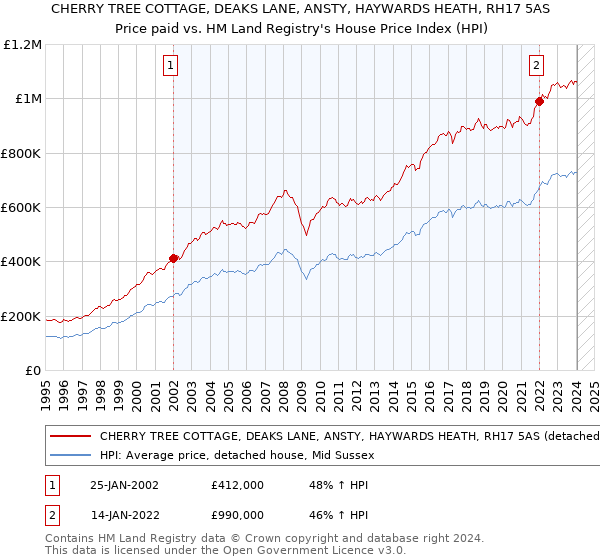 CHERRY TREE COTTAGE, DEAKS LANE, ANSTY, HAYWARDS HEATH, RH17 5AS: Price paid vs HM Land Registry's House Price Index