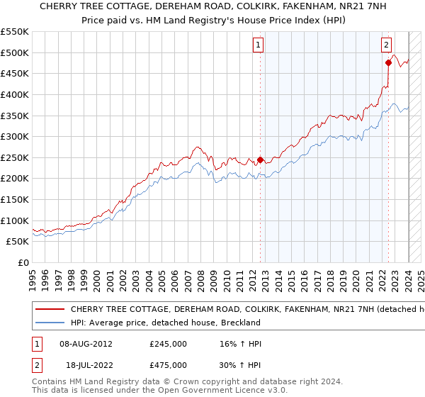 CHERRY TREE COTTAGE, DEREHAM ROAD, COLKIRK, FAKENHAM, NR21 7NH: Price paid vs HM Land Registry's House Price Index