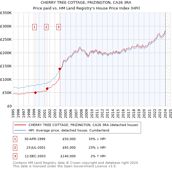 CHERRY TREE COTTAGE, FRIZINGTON, CA26 3RA: Price paid vs HM Land Registry's House Price Index