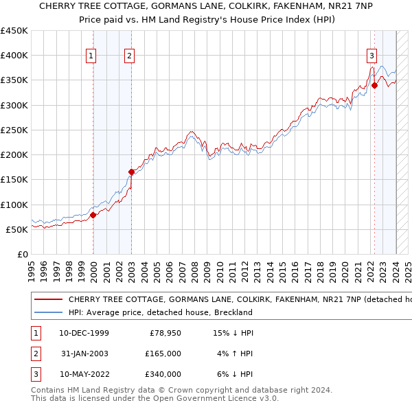 CHERRY TREE COTTAGE, GORMANS LANE, COLKIRK, FAKENHAM, NR21 7NP: Price paid vs HM Land Registry's House Price Index