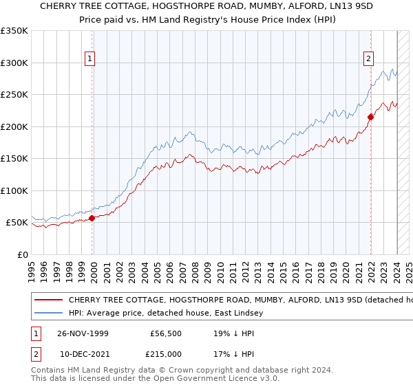 CHERRY TREE COTTAGE, HOGSTHORPE ROAD, MUMBY, ALFORD, LN13 9SD: Price paid vs HM Land Registry's House Price Index