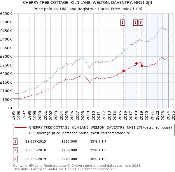 CHERRY TREE COTTAGE, KILN LANE, WELTON, DAVENTRY, NN11 2JN: Price paid vs HM Land Registry's House Price Index