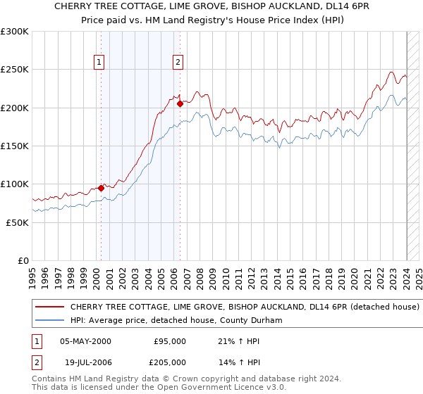 CHERRY TREE COTTAGE, LIME GROVE, BISHOP AUCKLAND, DL14 6PR: Price paid vs HM Land Registry's House Price Index