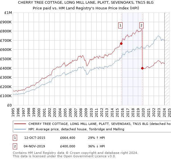 CHERRY TREE COTTAGE, LONG MILL LANE, PLATT, SEVENOAKS, TN15 8LG: Price paid vs HM Land Registry's House Price Index