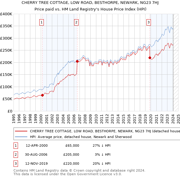 CHERRY TREE COTTAGE, LOW ROAD, BESTHORPE, NEWARK, NG23 7HJ: Price paid vs HM Land Registry's House Price Index