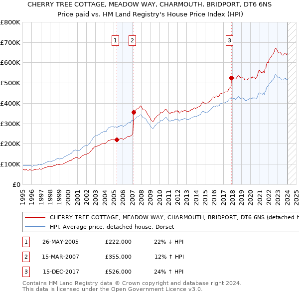 CHERRY TREE COTTAGE, MEADOW WAY, CHARMOUTH, BRIDPORT, DT6 6NS: Price paid vs HM Land Registry's House Price Index