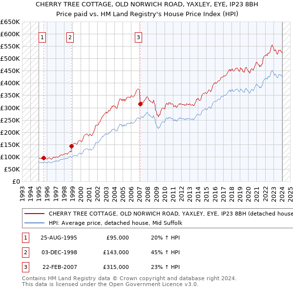 CHERRY TREE COTTAGE, OLD NORWICH ROAD, YAXLEY, EYE, IP23 8BH: Price paid vs HM Land Registry's House Price Index