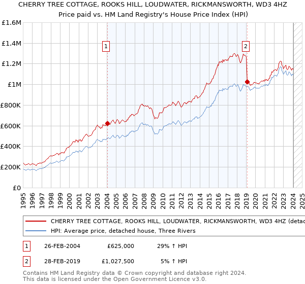 CHERRY TREE COTTAGE, ROOKS HILL, LOUDWATER, RICKMANSWORTH, WD3 4HZ: Price paid vs HM Land Registry's House Price Index