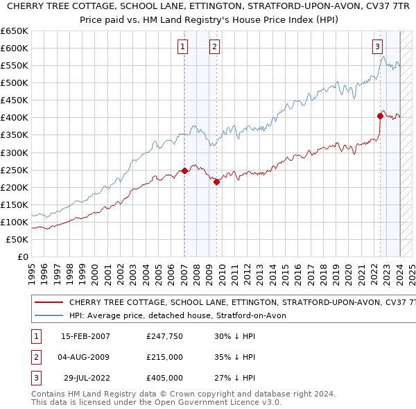 CHERRY TREE COTTAGE, SCHOOL LANE, ETTINGTON, STRATFORD-UPON-AVON, CV37 7TR: Price paid vs HM Land Registry's House Price Index