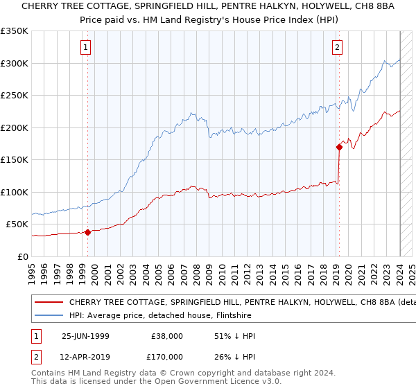 CHERRY TREE COTTAGE, SPRINGFIELD HILL, PENTRE HALKYN, HOLYWELL, CH8 8BA: Price paid vs HM Land Registry's House Price Index