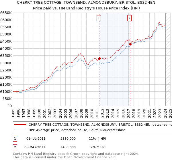 CHERRY TREE COTTAGE, TOWNSEND, ALMONDSBURY, BRISTOL, BS32 4EN: Price paid vs HM Land Registry's House Price Index