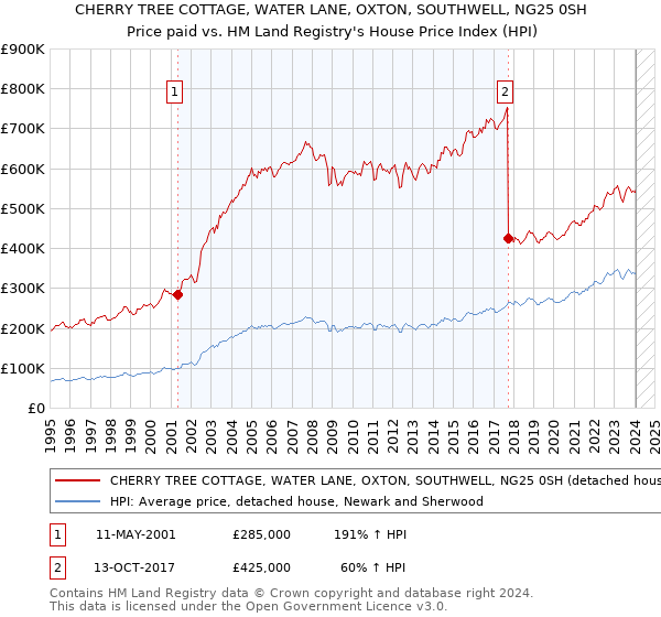 CHERRY TREE COTTAGE, WATER LANE, OXTON, SOUTHWELL, NG25 0SH: Price paid vs HM Land Registry's House Price Index