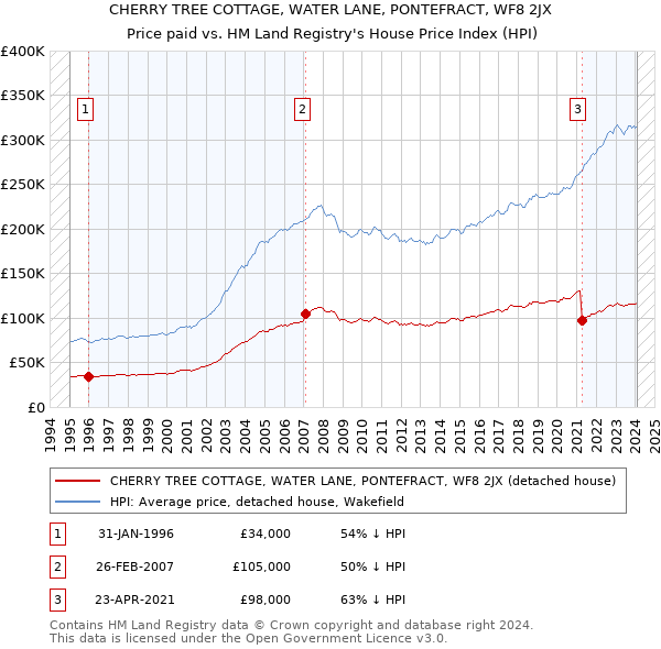 CHERRY TREE COTTAGE, WATER LANE, PONTEFRACT, WF8 2JX: Price paid vs HM Land Registry's House Price Index
