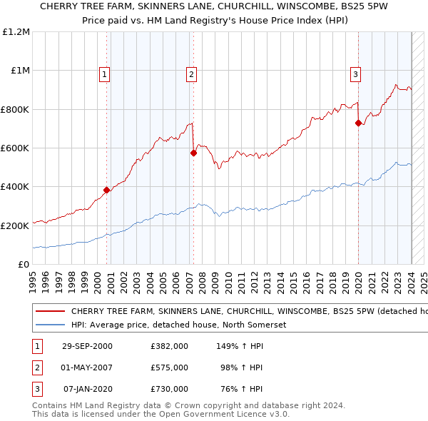 CHERRY TREE FARM, SKINNERS LANE, CHURCHILL, WINSCOMBE, BS25 5PW: Price paid vs HM Land Registry's House Price Index