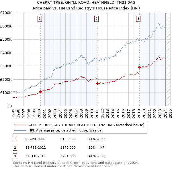 CHERRY TREE, GHYLL ROAD, HEATHFIELD, TN21 0AG: Price paid vs HM Land Registry's House Price Index