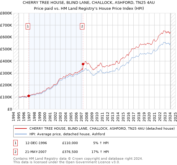 CHERRY TREE HOUSE, BLIND LANE, CHALLOCK, ASHFORD, TN25 4AU: Price paid vs HM Land Registry's House Price Index