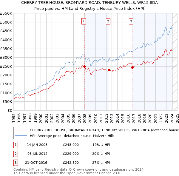 CHERRY TREE HOUSE, BROMYARD ROAD, TENBURY WELLS, WR15 8DA: Price paid vs HM Land Registry's House Price Index