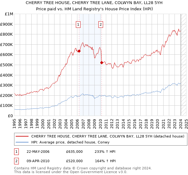 CHERRY TREE HOUSE, CHERRY TREE LANE, COLWYN BAY, LL28 5YH: Price paid vs HM Land Registry's House Price Index