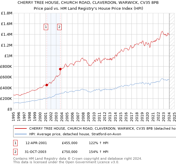 CHERRY TREE HOUSE, CHURCH ROAD, CLAVERDON, WARWICK, CV35 8PB: Price paid vs HM Land Registry's House Price Index