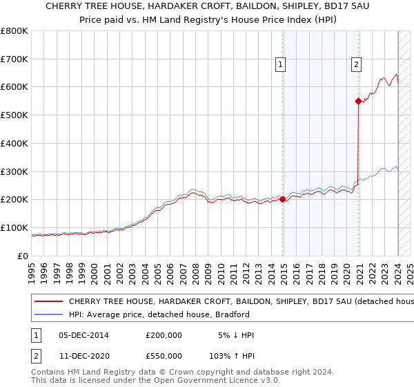 CHERRY TREE HOUSE, HARDAKER CROFT, BAILDON, SHIPLEY, BD17 5AU: Price paid vs HM Land Registry's House Price Index