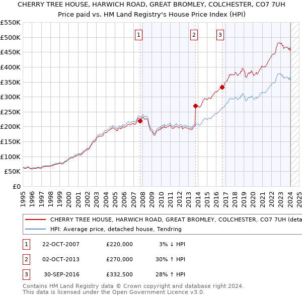 CHERRY TREE HOUSE, HARWICH ROAD, GREAT BROMLEY, COLCHESTER, CO7 7UH: Price paid vs HM Land Registry's House Price Index