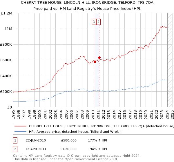 CHERRY TREE HOUSE, LINCOLN HILL, IRONBRIDGE, TELFORD, TF8 7QA: Price paid vs HM Land Registry's House Price Index