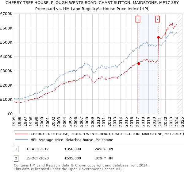 CHERRY TREE HOUSE, PLOUGH WENTS ROAD, CHART SUTTON, MAIDSTONE, ME17 3RY: Price paid vs HM Land Registry's House Price Index