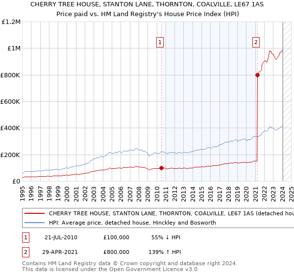 CHERRY TREE HOUSE, STANTON LANE, THORNTON, COALVILLE, LE67 1AS: Price paid vs HM Land Registry's House Price Index