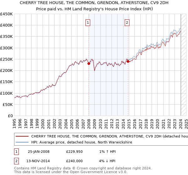 CHERRY TREE HOUSE, THE COMMON, GRENDON, ATHERSTONE, CV9 2DH: Price paid vs HM Land Registry's House Price Index