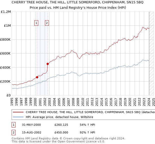 CHERRY TREE HOUSE, THE HILL, LITTLE SOMERFORD, CHIPPENHAM, SN15 5BQ: Price paid vs HM Land Registry's House Price Index