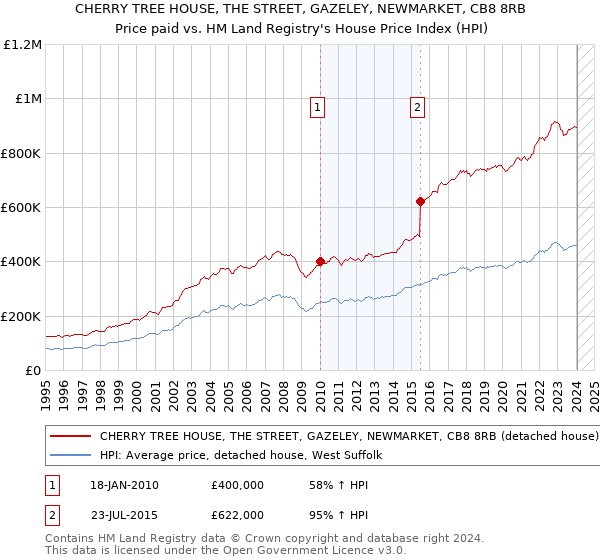 CHERRY TREE HOUSE, THE STREET, GAZELEY, NEWMARKET, CB8 8RB: Price paid vs HM Land Registry's House Price Index