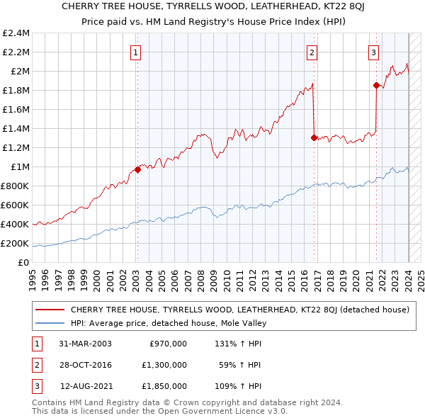 CHERRY TREE HOUSE, TYRRELLS WOOD, LEATHERHEAD, KT22 8QJ: Price paid vs HM Land Registry's House Price Index
