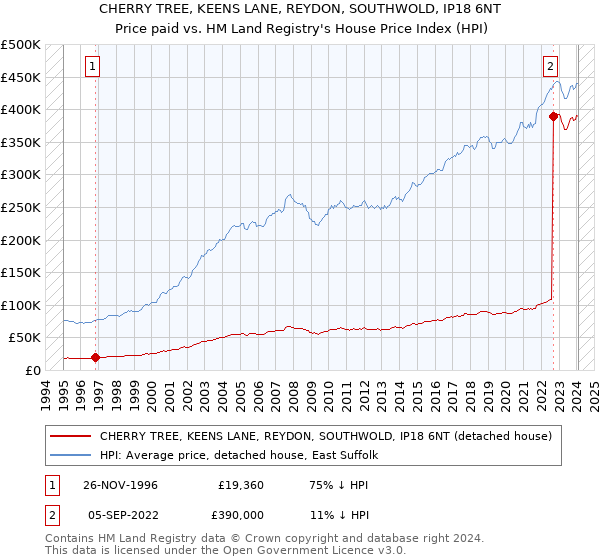 CHERRY TREE, KEENS LANE, REYDON, SOUTHWOLD, IP18 6NT: Price paid vs HM Land Registry's House Price Index