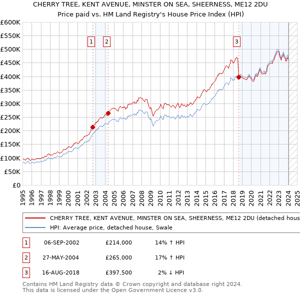 CHERRY TREE, KENT AVENUE, MINSTER ON SEA, SHEERNESS, ME12 2DU: Price paid vs HM Land Registry's House Price Index
