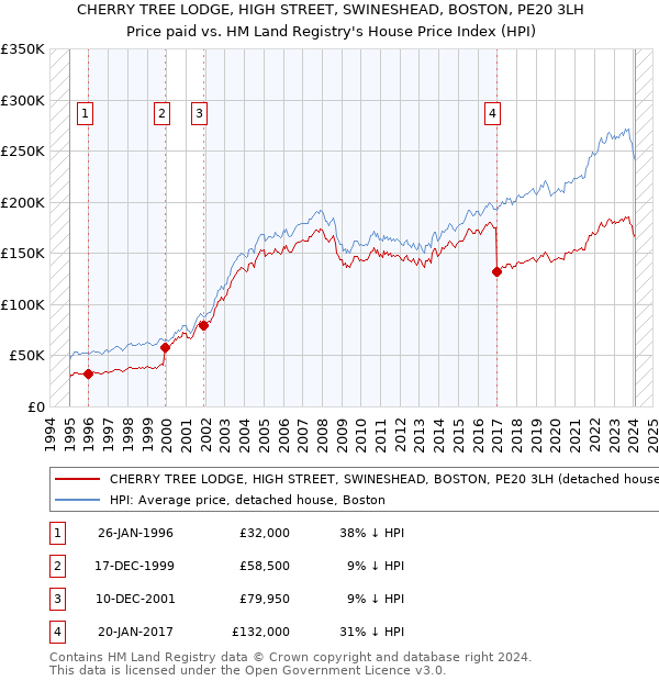 CHERRY TREE LODGE, HIGH STREET, SWINESHEAD, BOSTON, PE20 3LH: Price paid vs HM Land Registry's House Price Index