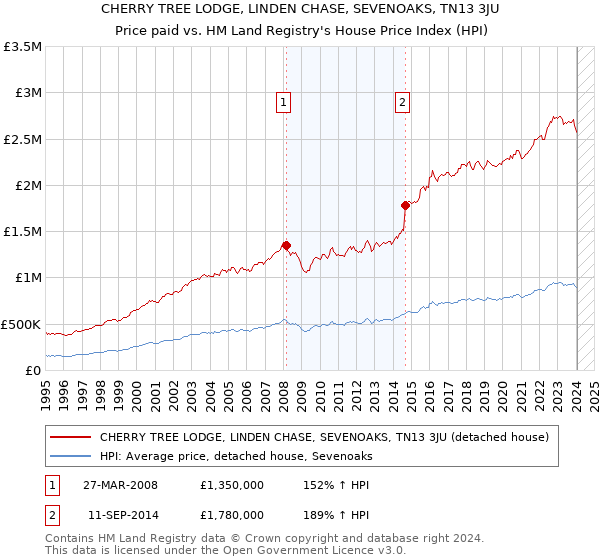 CHERRY TREE LODGE, LINDEN CHASE, SEVENOAKS, TN13 3JU: Price paid vs HM Land Registry's House Price Index