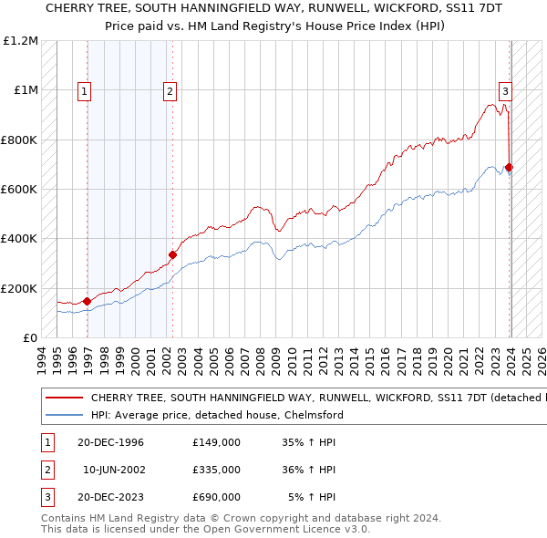 CHERRY TREE, SOUTH HANNINGFIELD WAY, RUNWELL, WICKFORD, SS11 7DT: Price paid vs HM Land Registry's House Price Index