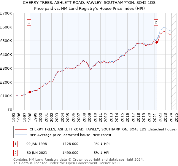 CHERRY TREES, ASHLETT ROAD, FAWLEY, SOUTHAMPTON, SO45 1DS: Price paid vs HM Land Registry's House Price Index