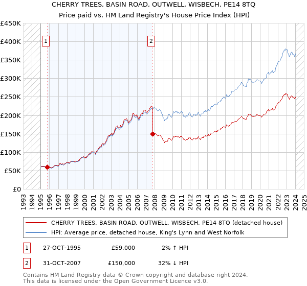 CHERRY TREES, BASIN ROAD, OUTWELL, WISBECH, PE14 8TQ: Price paid vs HM Land Registry's House Price Index