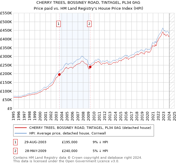 CHERRY TREES, BOSSINEY ROAD, TINTAGEL, PL34 0AG: Price paid vs HM Land Registry's House Price Index