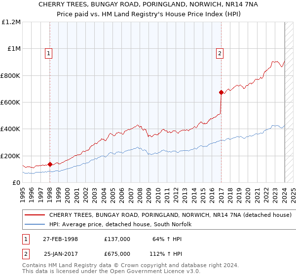 CHERRY TREES, BUNGAY ROAD, PORINGLAND, NORWICH, NR14 7NA: Price paid vs HM Land Registry's House Price Index