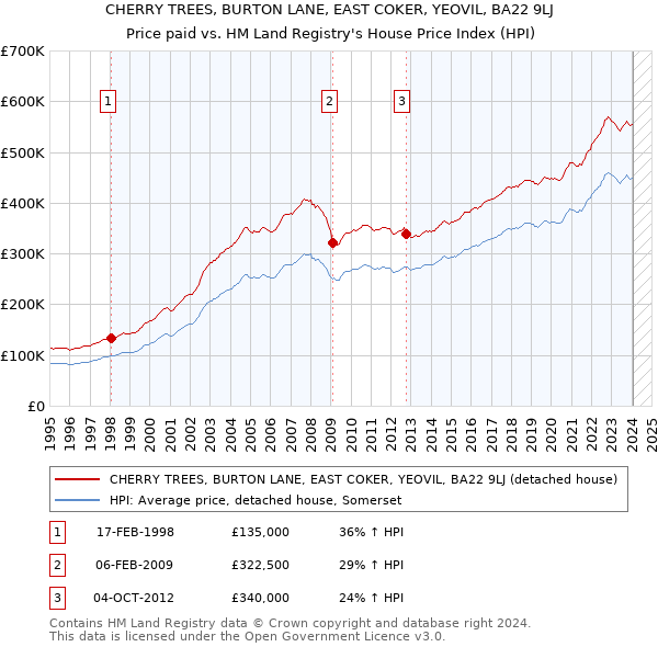 CHERRY TREES, BURTON LANE, EAST COKER, YEOVIL, BA22 9LJ: Price paid vs HM Land Registry's House Price Index