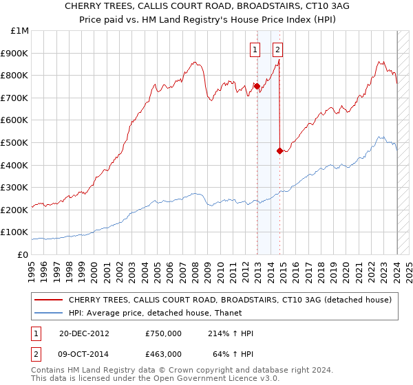 CHERRY TREES, CALLIS COURT ROAD, BROADSTAIRS, CT10 3AG: Price paid vs HM Land Registry's House Price Index