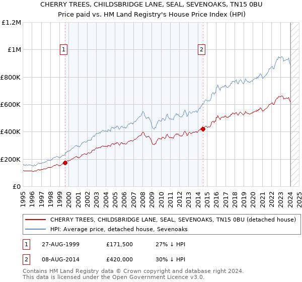 CHERRY TREES, CHILDSBRIDGE LANE, SEAL, SEVENOAKS, TN15 0BU: Price paid vs HM Land Registry's House Price Index