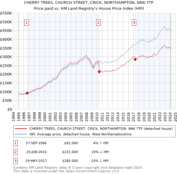 CHERRY TREES, CHURCH STREET, CRICK, NORTHAMPTON, NN6 7TP: Price paid vs HM Land Registry's House Price Index
