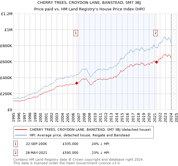 CHERRY TREES, CROYDON LANE, BANSTEAD, SM7 3BJ: Price paid vs HM Land Registry's House Price Index