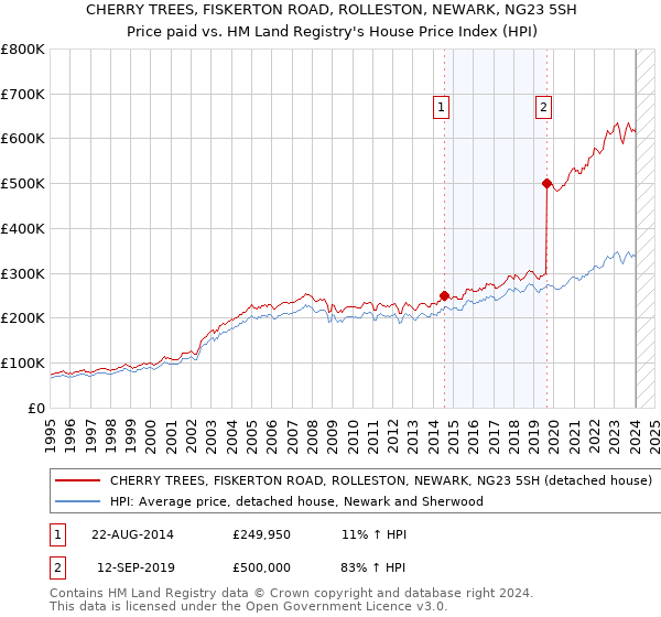 CHERRY TREES, FISKERTON ROAD, ROLLESTON, NEWARK, NG23 5SH: Price paid vs HM Land Registry's House Price Index