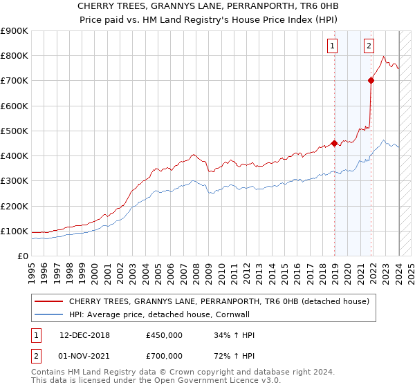 CHERRY TREES, GRANNYS LANE, PERRANPORTH, TR6 0HB: Price paid vs HM Land Registry's House Price Index