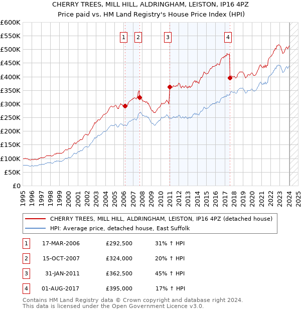 CHERRY TREES, MILL HILL, ALDRINGHAM, LEISTON, IP16 4PZ: Price paid vs HM Land Registry's House Price Index