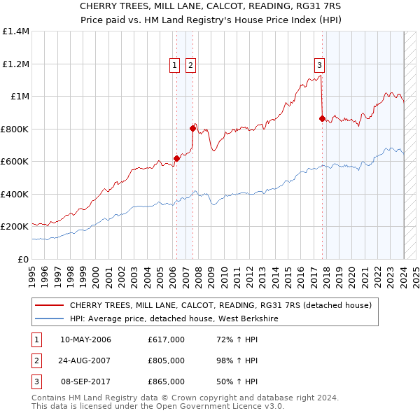 CHERRY TREES, MILL LANE, CALCOT, READING, RG31 7RS: Price paid vs HM Land Registry's House Price Index